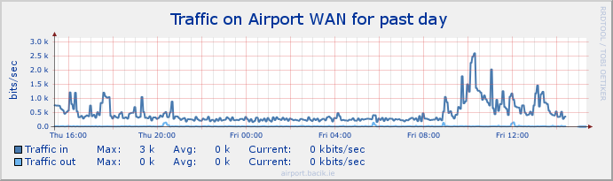 airport wan stats