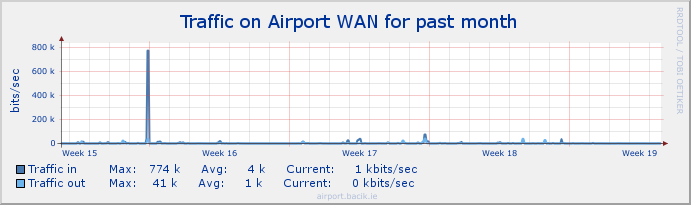 airport_wan Stats