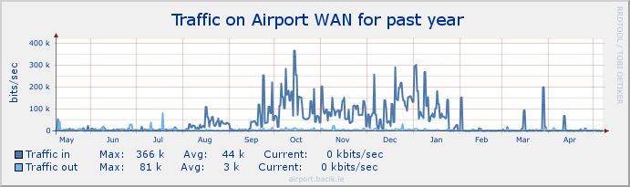 airport_wan Stats