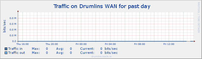 drumlins wan stats