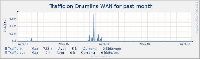 drumlins_wan Stats