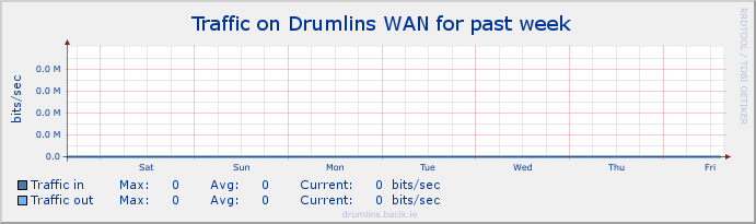 drumlins_wan Stats