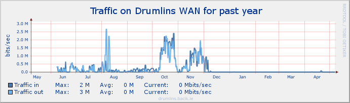 drumlins_wan Stats