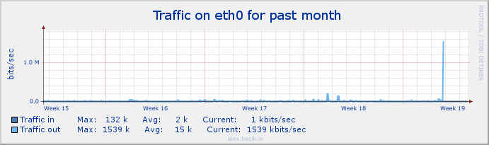 eth0 Stats